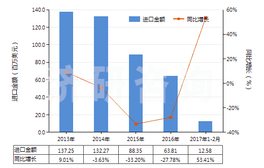 2013-2017年2月中國其他玻璃纖維(HS70191900)進(jìn)口總額及增速統(tǒng)計(jì)
